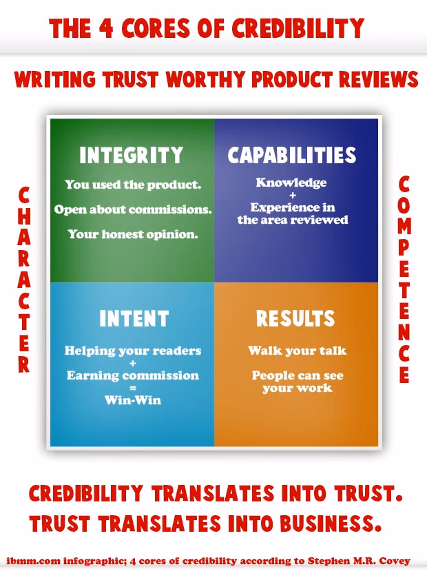 Stephen M.R. Covey's 4 cores of credibility translated for affiliate product reviews. Stephen M.R. Covey's 4 cores of credibility: integrity, intent, capabilities, results.