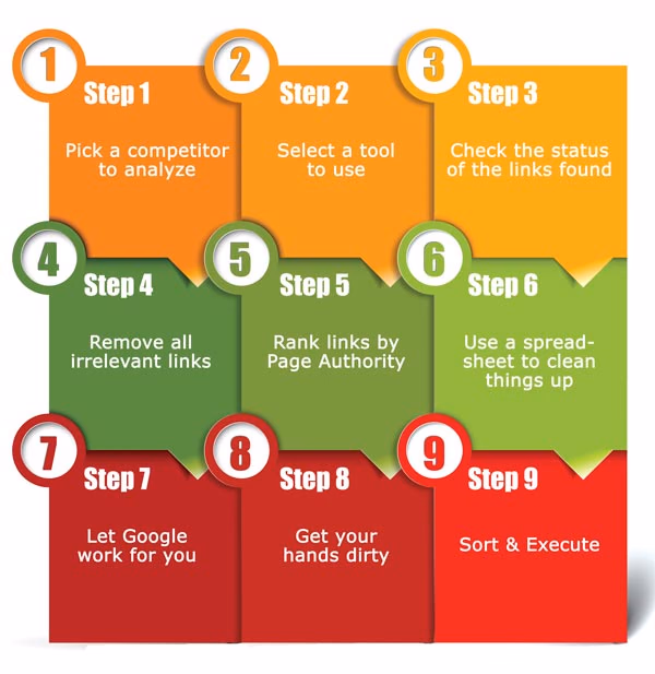 9 Steps How To Analyze Your Competitor's SEO Back Links [Infographic]