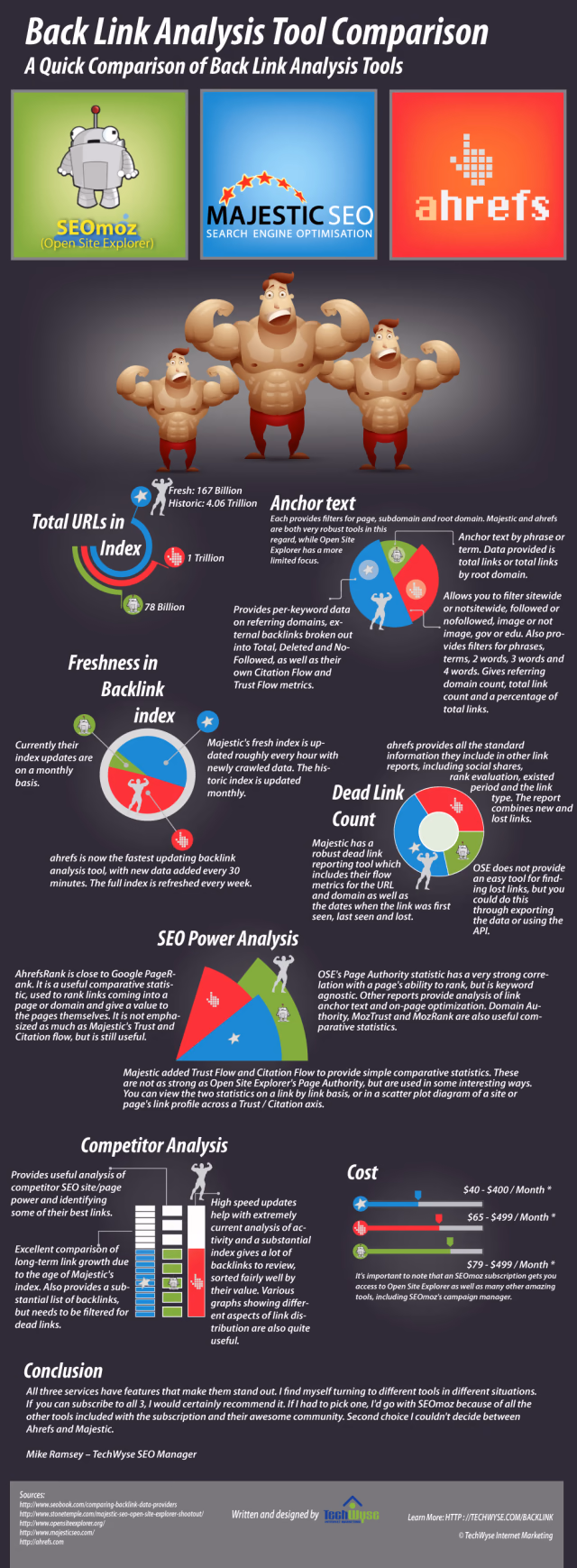 Infographic "Back Link Analysis Tool Comparison" comparing SEOmoz Open Site Explorer, Majestic SEO and ahrefs by index size, anchor text, freshness, dead links, competitor analysis and cost