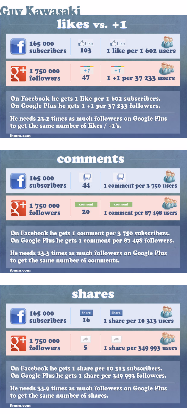 Guy Kawasaki, user engagement on Google plus and Facebook compared. Infographic: Guy Kawasaki, user engagement on Google plus and Facebook compared.