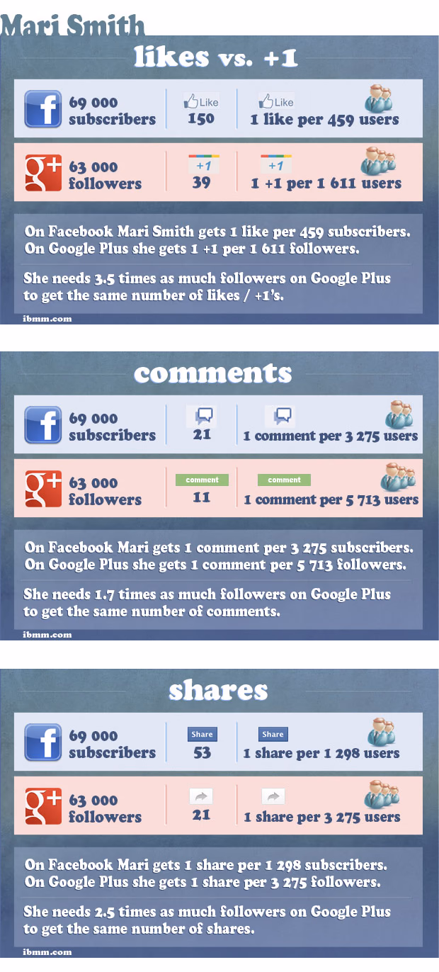 Mari Smith, user engagement on Google plus and Facebook compared. Infographic: Mari Smith, user engagement on Google plus and Facebook compared.