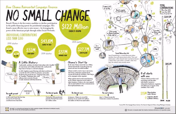 Infographic "No Small Change" on how Obama raised campaign money through small online donations and social networks