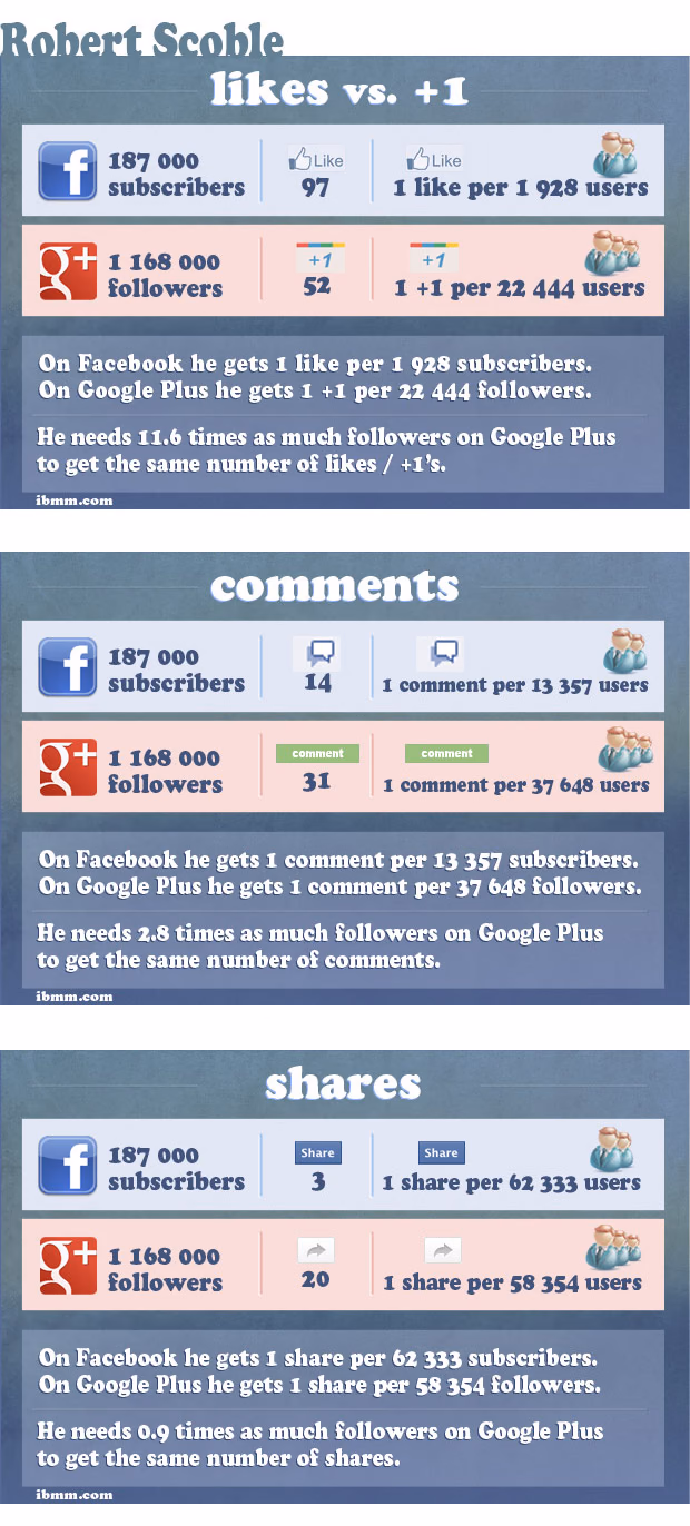 Robert Scoble, user engagement on Google plus and Facebook compared. Infographic: Robert Scoble, user engagement on Google plus and Facebook compared.