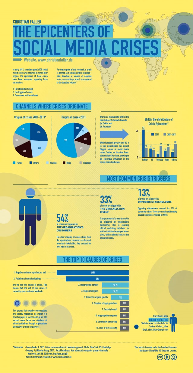 Infograhpic Social Media Crises (click for full size view Infograhpic Social Media Crises