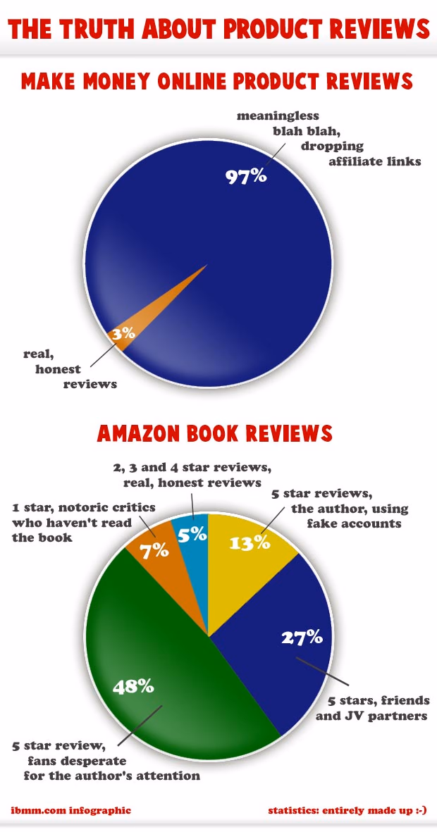 Infographic: the truth about affiliate reviews. Infographic: the truth about affiliate reviews.