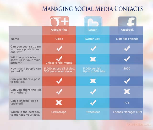 Table with feature comparison for lists on Twitter, Google plus, Facebook.