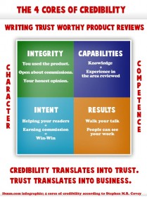 Stephen M.R. Covey's 4 cores of credibility: integrity, intent, capabilities, results.