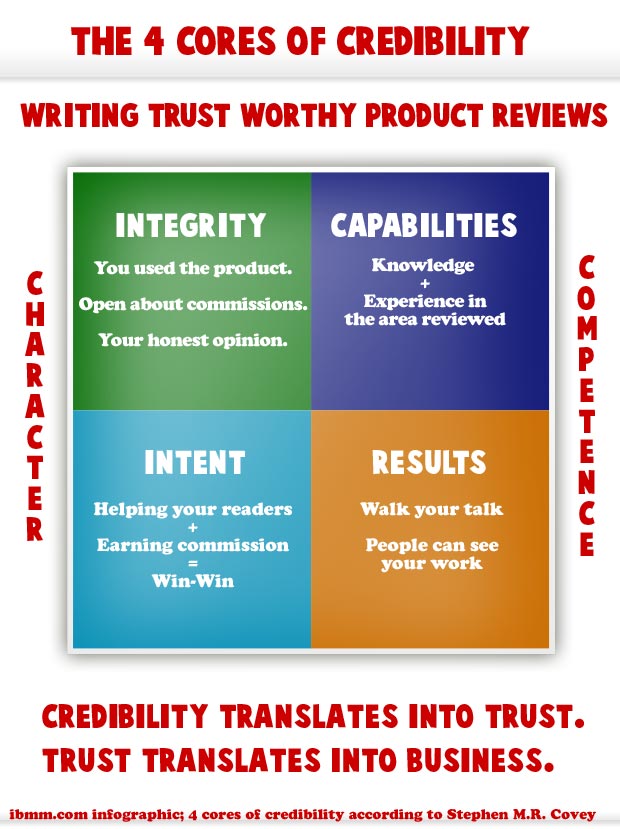 Stephen M.R. Covey's 4 cores of credibility: integrity, intent, capabilities, results. 