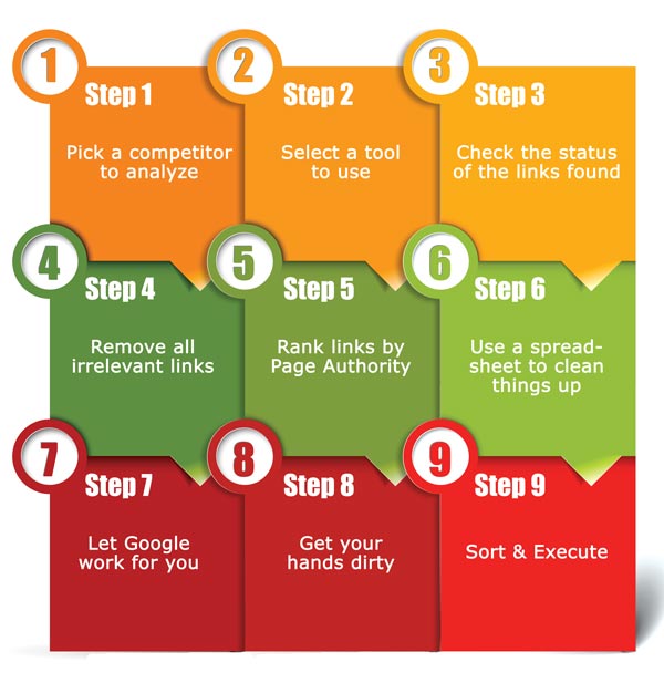 9 Steps How To Analyze Your Competitor's SEO Back Links [Infographic]