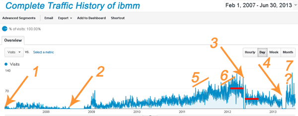 Case Study: Traffic stats for ibmm blog 2007 - 2013
