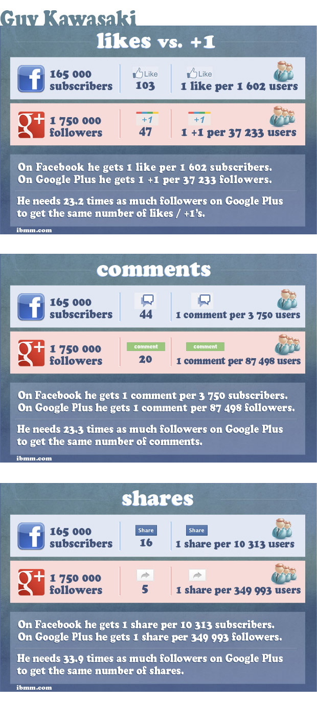 Infographic: Guy Kawasaki, user engagement on Google plus and Facebook compared.