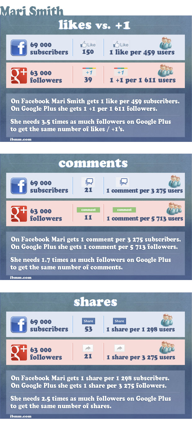 Infographic: Mari Smith, user engagement on Google plus and Facebook compared.