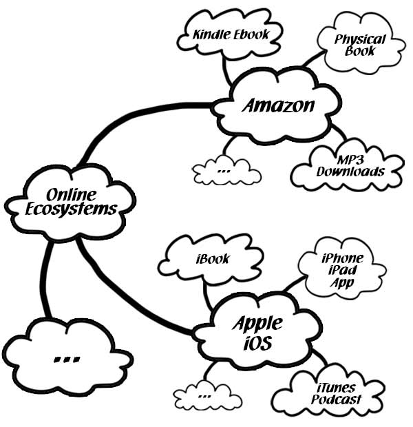 Mindmap Online Ecosystems Amazon Apple