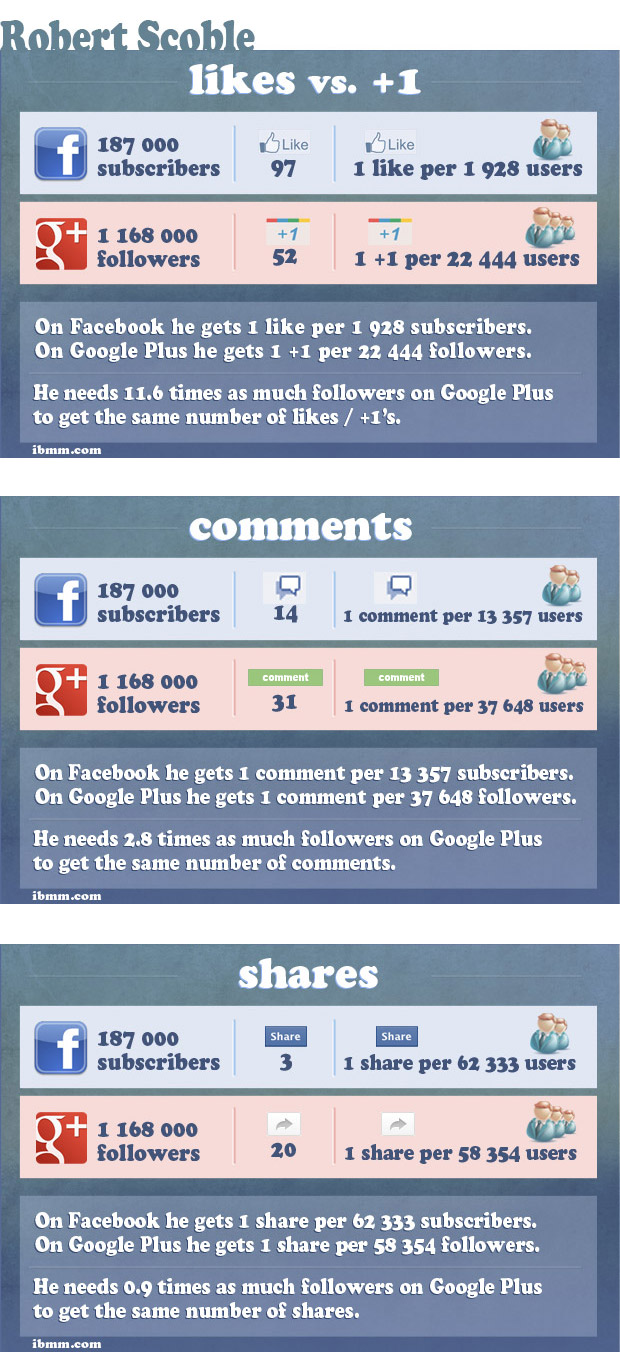 Infographic: Robert Scoble, user engagement on Google plus and Facebook compared.