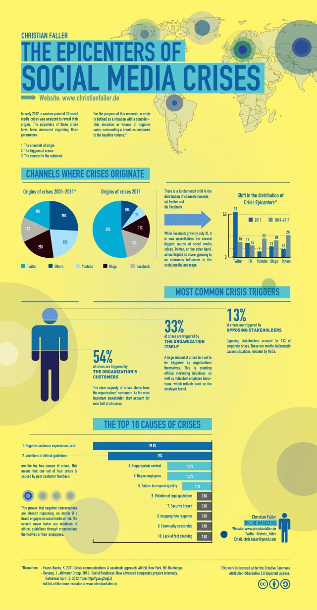 Infograhpic Social Media Crises