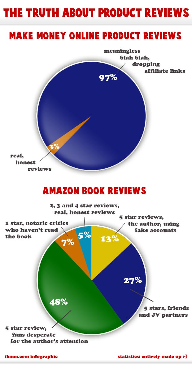 Infographic: the truth about affiliate reviews.