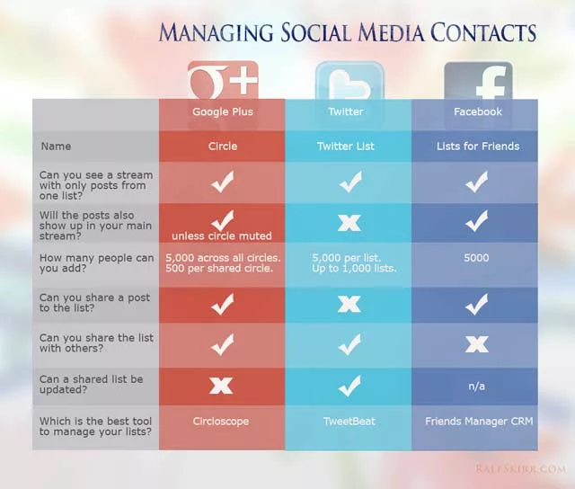 Table with feature comparison for lists on Twitter, Google plus, Facebook.