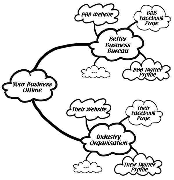 MindMap: Organizations and their online presences.